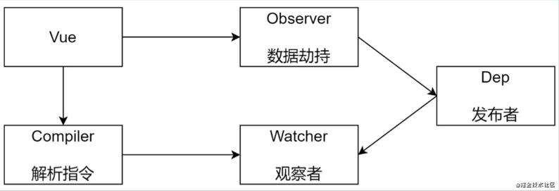 模拟 Vue 响应式原理简单实现